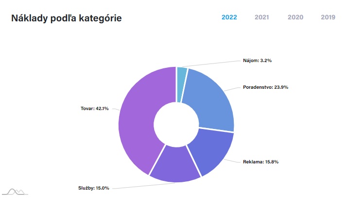 naklady-kategorie